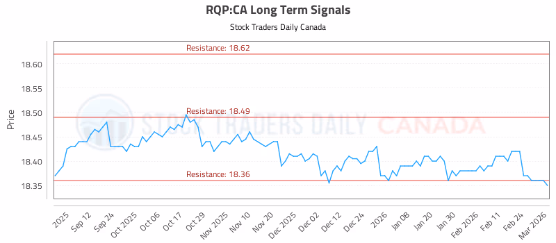 Stock Chart for RQP:CA