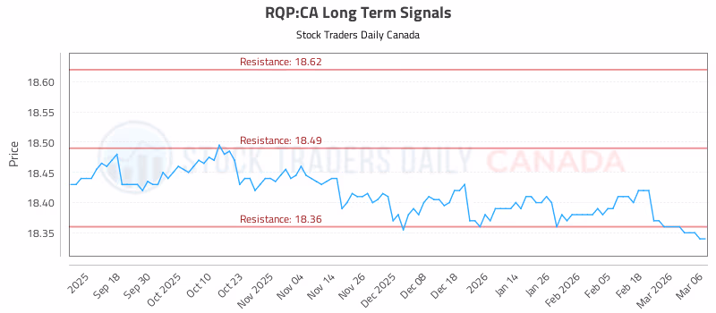 Stock Chart for RQP:CA