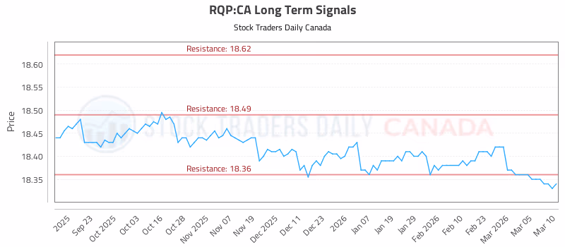 Stock Chart for RQP:CA