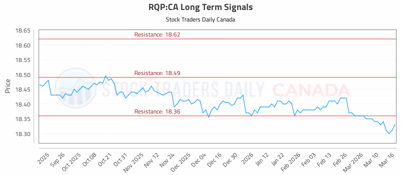 Stock Chart for RQP:CA
