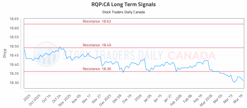 Stock Chart for RQP:CA