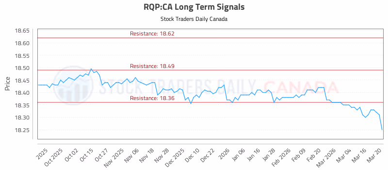 Stock Chart for RQP:CA