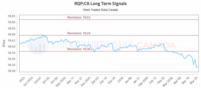 Stock Chart for RQP:CA