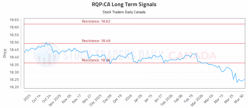 Stock Chart for RQP:CA