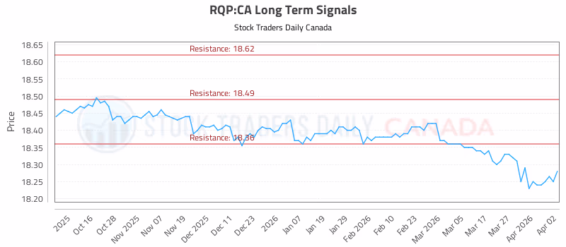 Stock Chart for RQP:CA