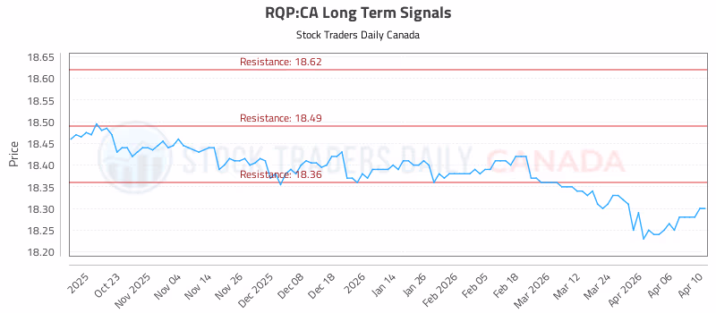 Stock Chart for RQP:CA