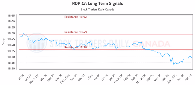 Stock Chart for RQP:CA