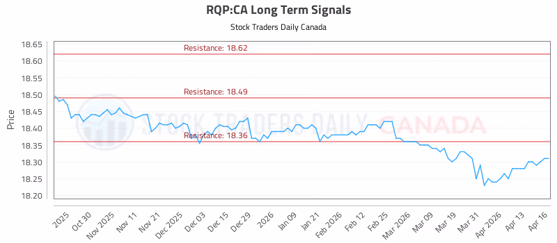 Stock Chart for RQP:CA