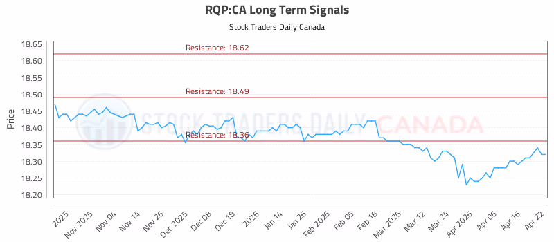 Stock Chart for RQP:CA