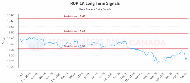 Stock Chart for RQP:CA