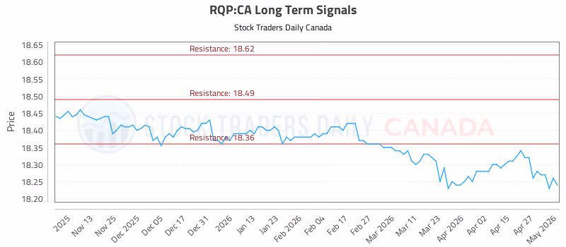 Stock Chart for RQP:CA