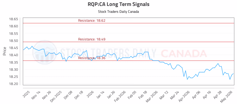 Stock Chart for RQP:CA