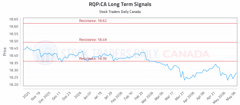 Stock Chart for RQP:CA