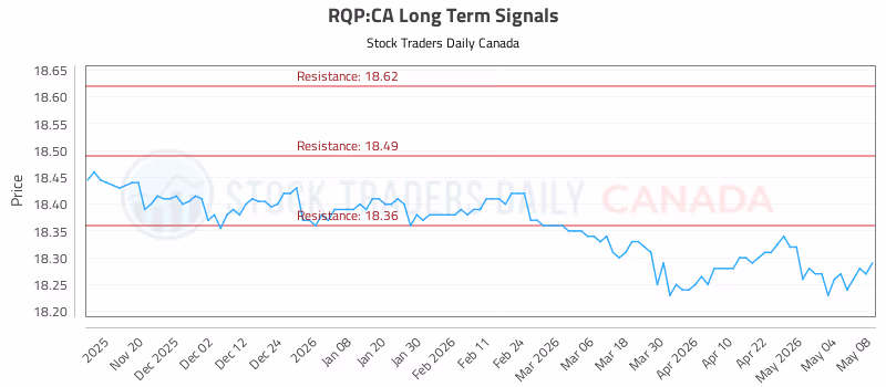 Stock Chart for RQP:CA