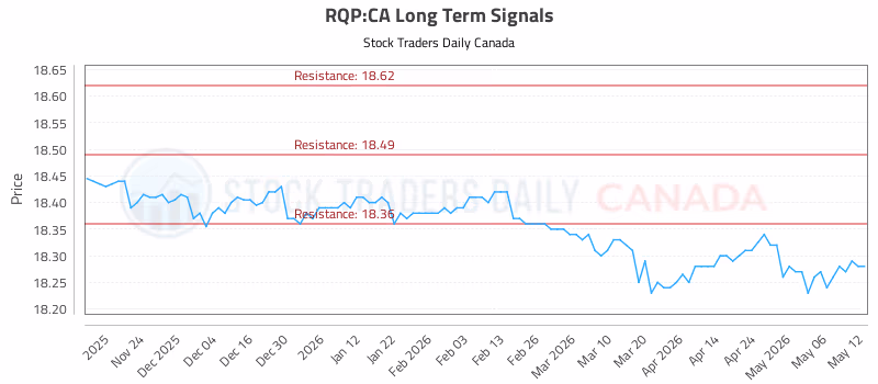 Stock Chart for RQP:CA
