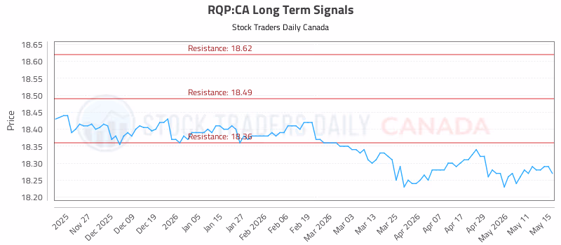 Stock Chart for RQP:CA