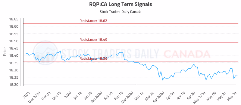 Stock Chart for RQP:CA