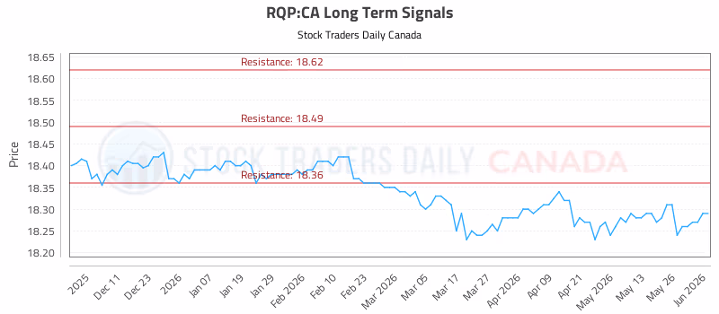 Stock Chart for RQP:CA