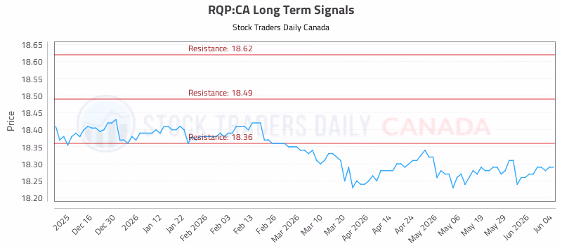 Stock Chart for RQP:CA