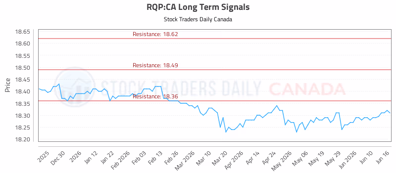 Stock Chart for RQP:CA