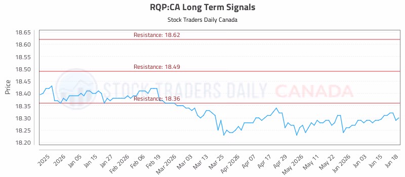 Stock Chart for RQP:CA