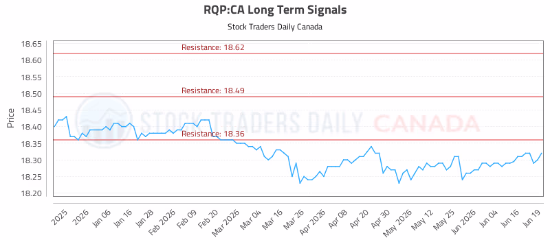 Stock Chart for RQP:CA