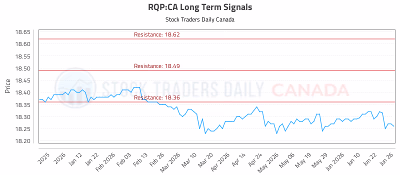Stock Chart for RQP:CA