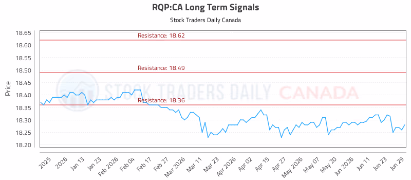 Stock Chart for RQP:CA