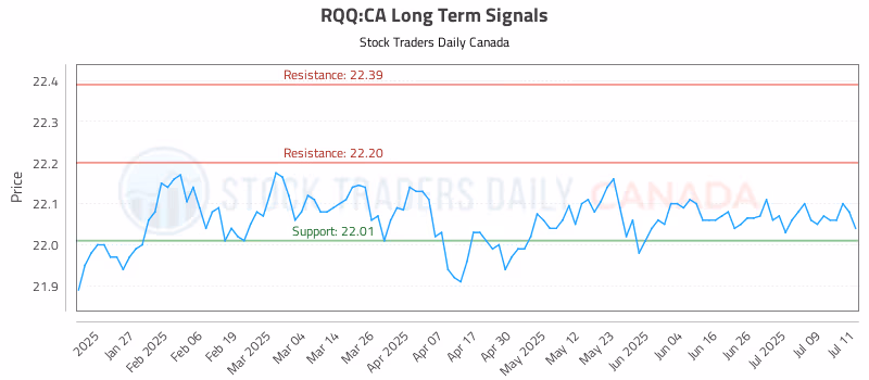 Stock Chart for RQQ:CA