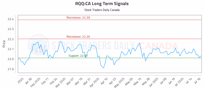 Stock Chart for RQQ:CA