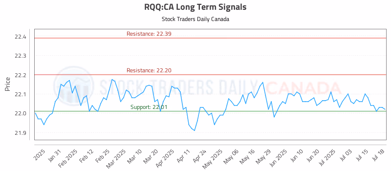 Stock Chart for RQQ:CA