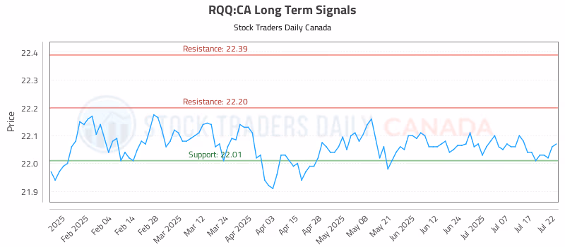Stock Chart for RQQ:CA