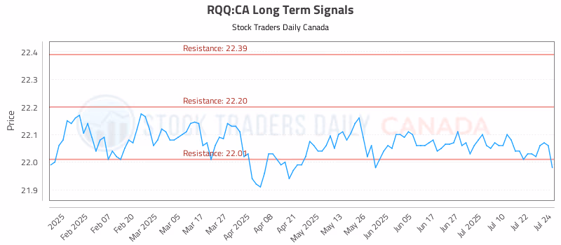 Stock Chart for RQQ:CA