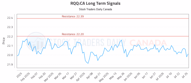 Stock Chart for RQQ:CA