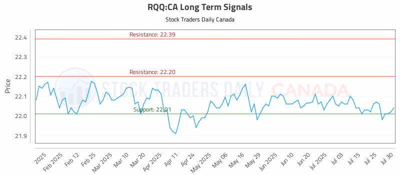 Stock Chart for RQQ:CA