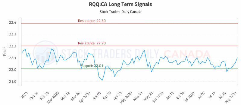 Stock Chart for RQQ:CA