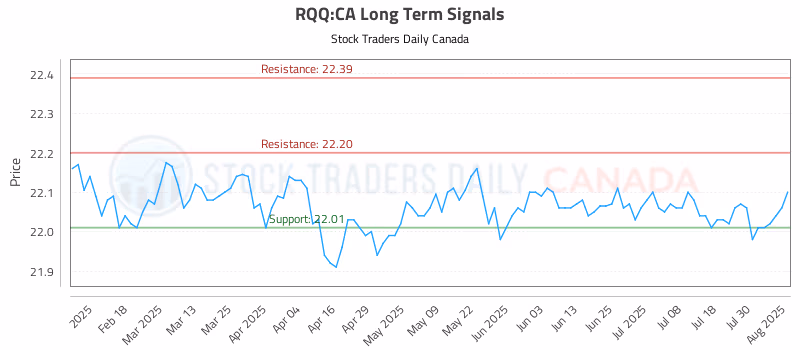 Stock Chart for RQQ:CA