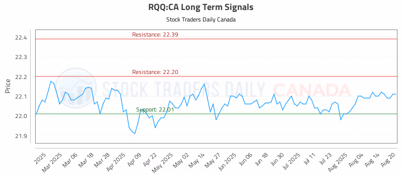 Stock Chart for RQQ:CA