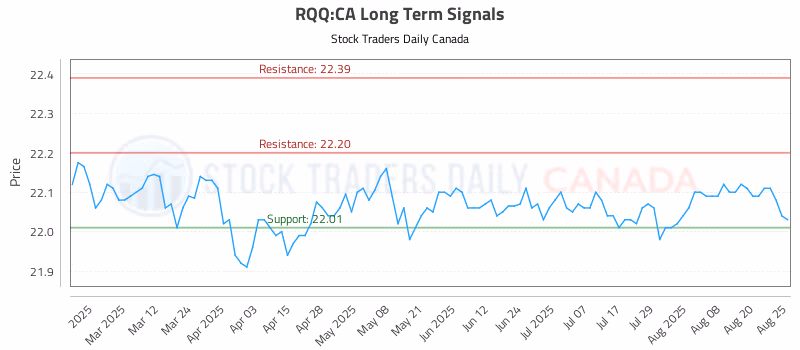 Stock Chart for RQQ:CA