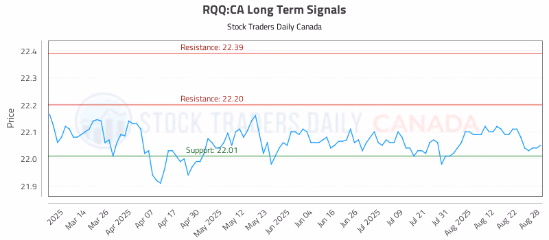 Stock Chart for RQQ:CA