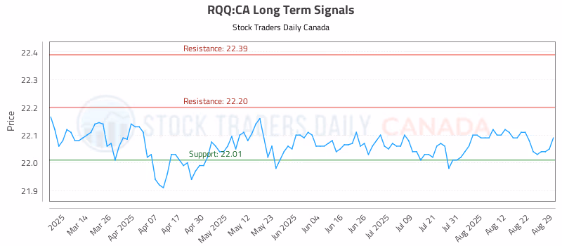 Stock Chart for RQQ:CA