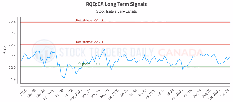 Stock Chart for RQQ:CA