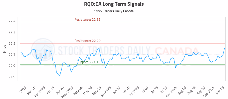 Stock Chart for RQQ:CA