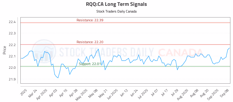Stock Chart for RQQ:CA