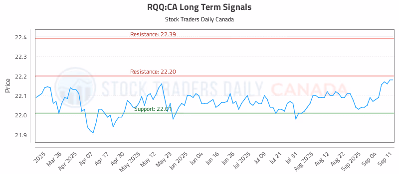 Stock Chart for RQQ:CA
