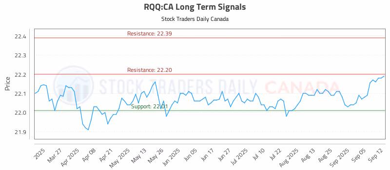 Stock Chart for RQQ:CA