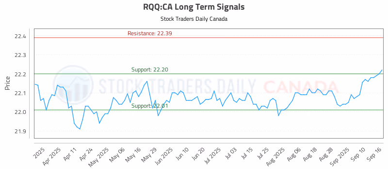 Stock Chart for RQQ:CA