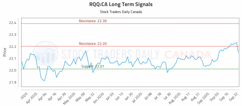 Stock Chart for RQQ:CA