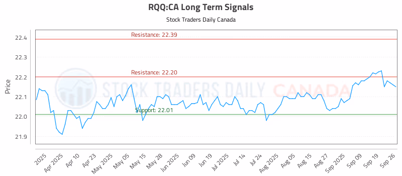 Stock Chart for RQQ:CA