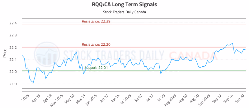 Stock Chart for RQQ:CA